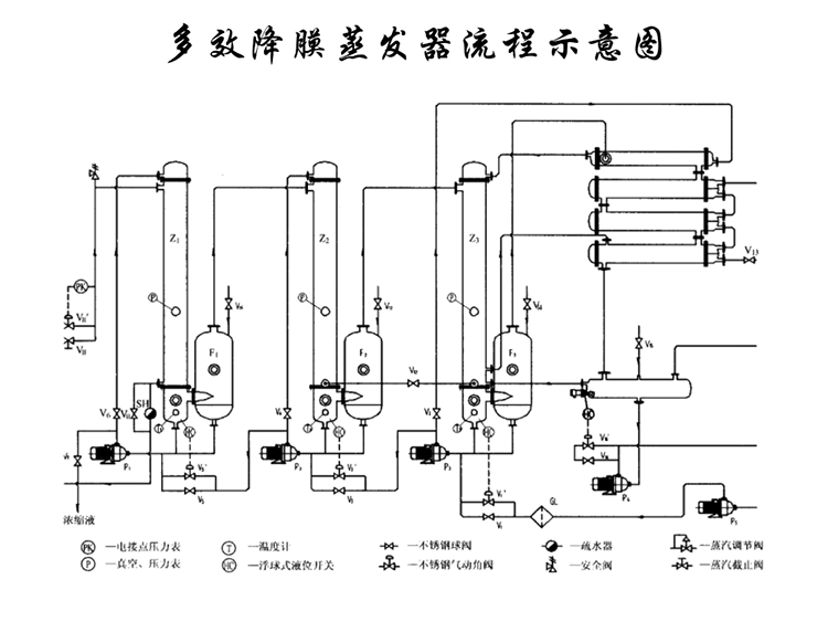 多效降膜蒸發(fā)器工作流程 多效降膜蒸發(fā)器工作流程